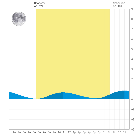 Oak Beach tide chart for Thursday, May 23, 2024