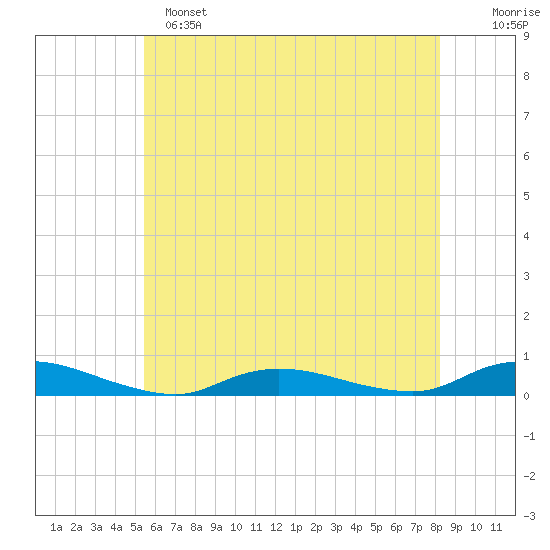 Oak Beach tide chart for Saturday, May 25, 2024