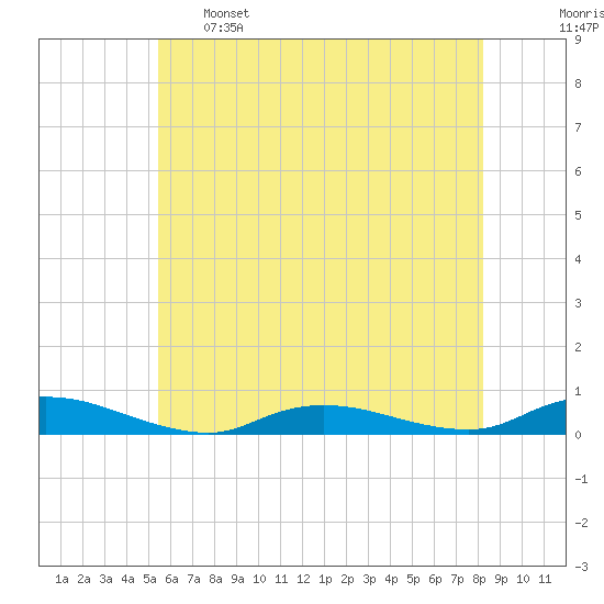 Oak Beach tide chart for Sunday, May 26, 2024