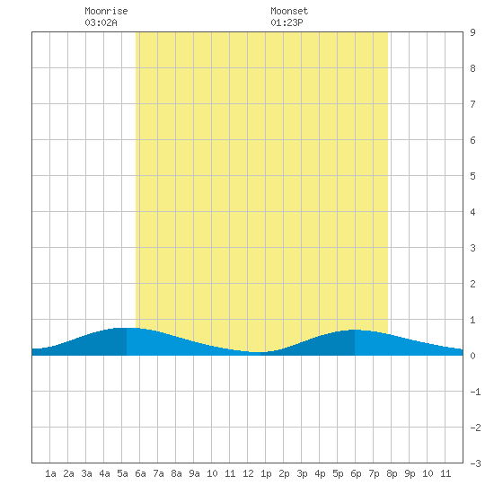 Oak Beach tide chart for Thursday, May 2, 2024
