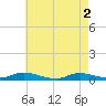 Oak Beach tide chart for Thursday, May 2, 2024