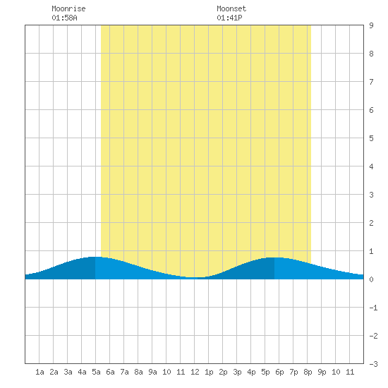Oak Beach tide chart for Friday, May 31, 2024