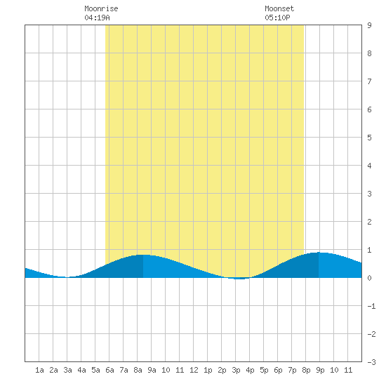 Oak Beach tide chart for Sunday, May 5, 2024