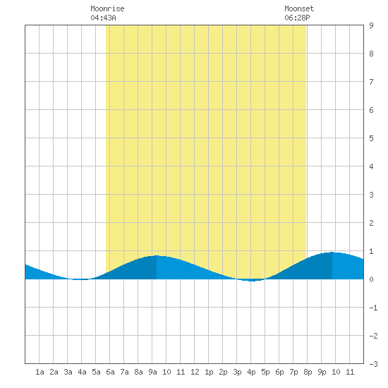 Oak Beach tide chart for Monday, May 6, 2024