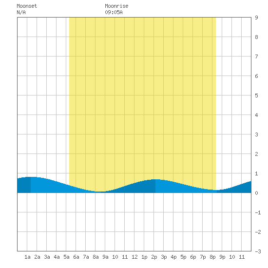 Oak Beach tide chart for Monday, June 10, 2024