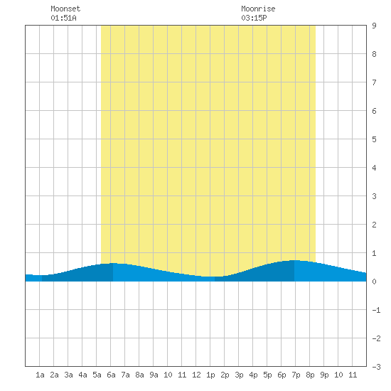 Oak Beach tide chart for Sunday, June 16, 2024
