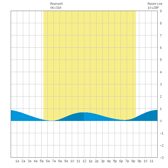 Oak Beach tide chart for Sunday, June 23, 2024