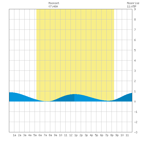 Oak Beach tide chart for Monday, June 24, 2024