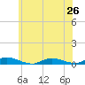 Oak Beach tide chart for Wednesday, June 26, 2024