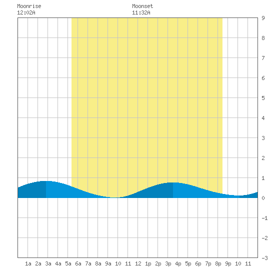 Oak Beach tide chart for Thursday, June 27, 2024