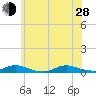 Oak Beach tide chart for Friday, June 28, 2024