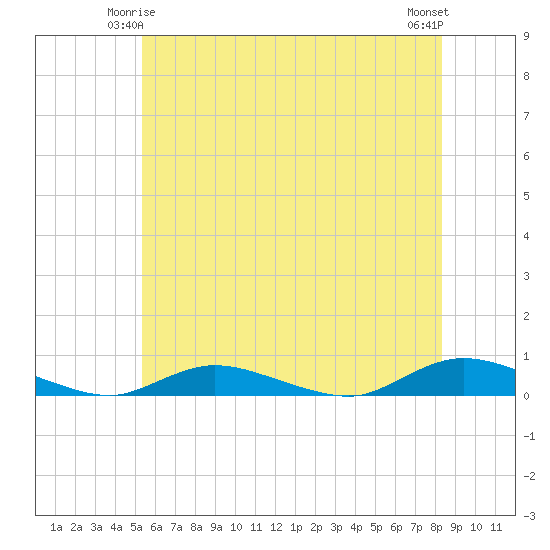 Oak Beach tide chart for Tuesday, June 4, 2024