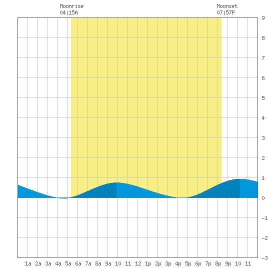 Oak Beach tide chart for Wednesday, June 5, 2024