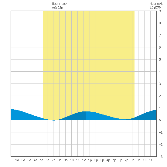 Oak Beach tide chart for Saturday, June 8, 2024