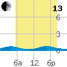 Oak Beach tide chart for Saturday, July 13, 2024
