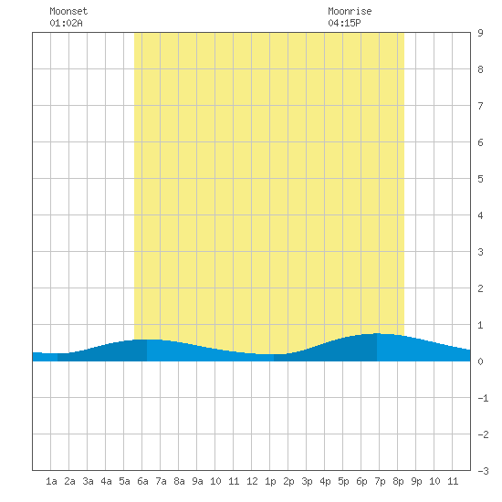 Oak Beach tide chart for Tuesday, July 16, 2024