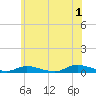 Oak Beach tide chart for Monday, July 1, 2024
