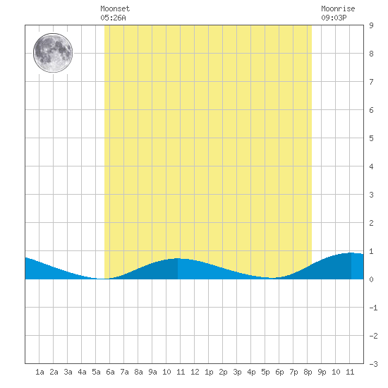 Oak Beach tide chart for Sunday, July 21, 2024