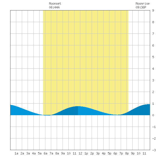 Oak Beach tide chart for Monday, July 22, 2024