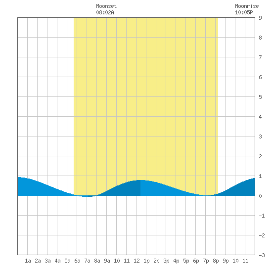 Oak Beach tide chart for Tuesday, July 23, 2024