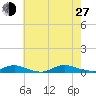 Oak Beach tide chart for Saturday, July 27, 2024