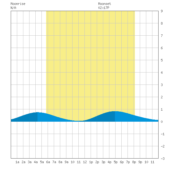 Oak Beach tide chart for Sunday, July 28, 2024