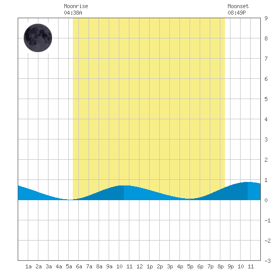 Oak Beach tide chart for Friday, July 5, 2024