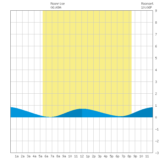 Oak Beach tide chart for Sunday, July 7, 2024