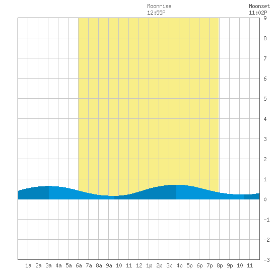 Oak Beach tide chart for Sunday, August 11, 2024
