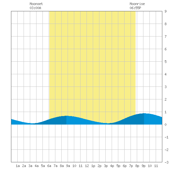 Oak Beach tide chart for Saturday, August 17, 2024