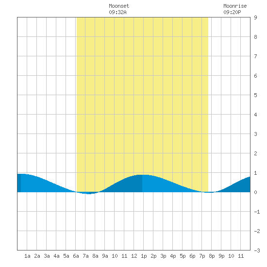 Oak Beach tide chart for Thursday, August 22, 2024