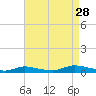 Oak Beach tide chart for Wednesday, August 28, 2024