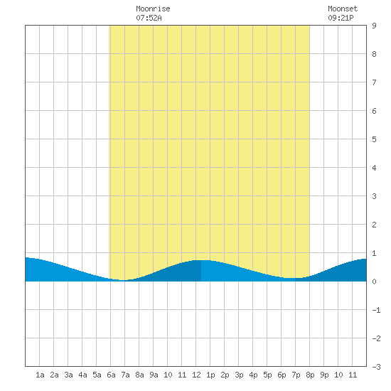 Oak Beach tide chart for Tuesday, August 6, 2024