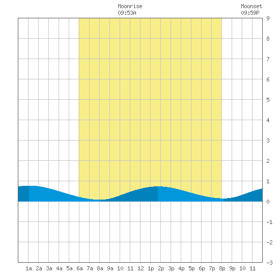 Oak Beach tide chart for Thursday, August 8, 2024