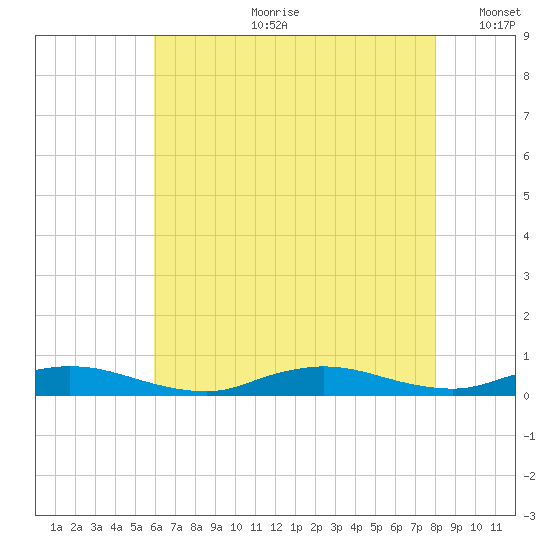 Oak Beach tide chart for Friday, August 9, 2024