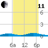 Oak Beach tide chart for Wednesday, September 11, 2024