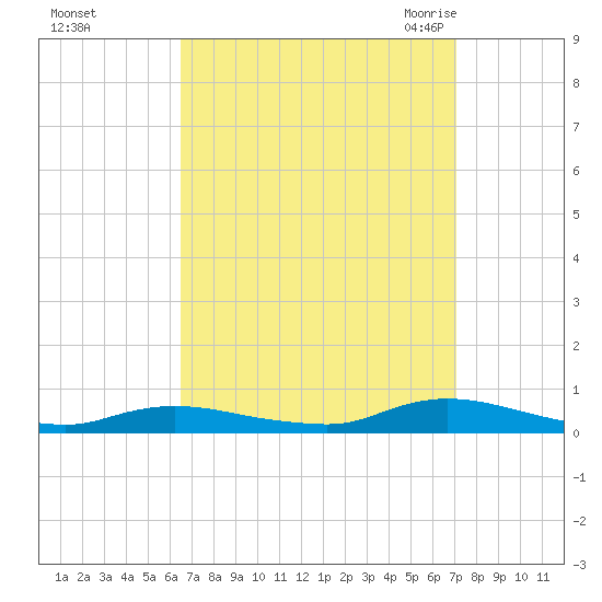Oak Beach tide chart for Friday, September 13, 2024
