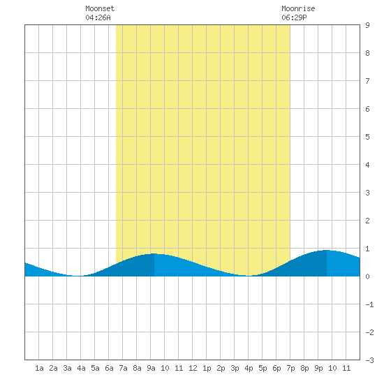 Oak Beach tide chart for Monday, September 16, 2024