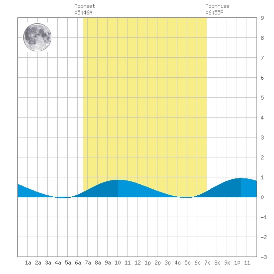 Oak Beach tide chart for Tuesday, September 17, 2024