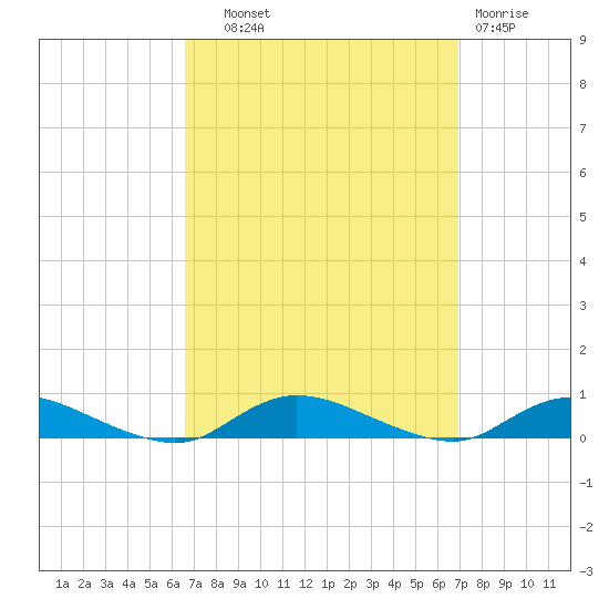 Oak Beach tide chart for Thursday, September 19, 2024