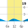 Oak Beach tide chart for Thursday, September 19, 2024