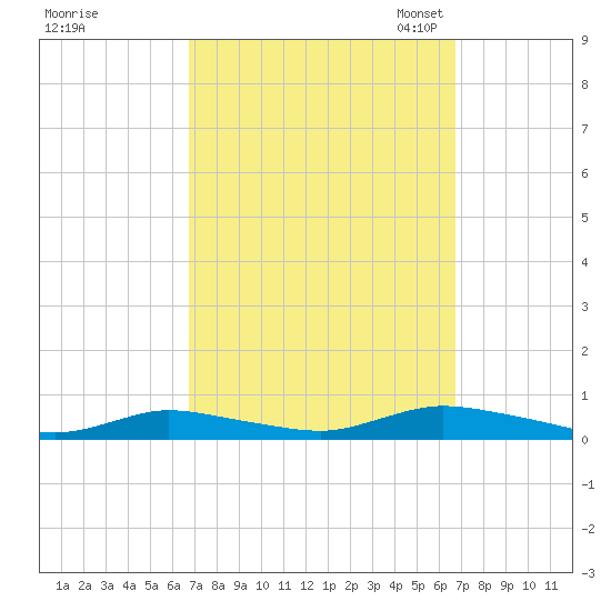 Oak Beach tide chart for Thursday, September 26, 2024