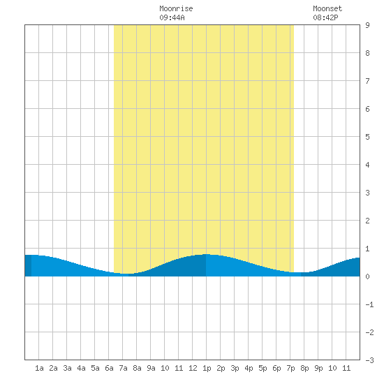 Oak Beach tide chart for Friday, September 6, 2024