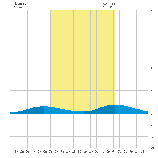 Oak Beach tide chart for Saturday, October 12, 2024