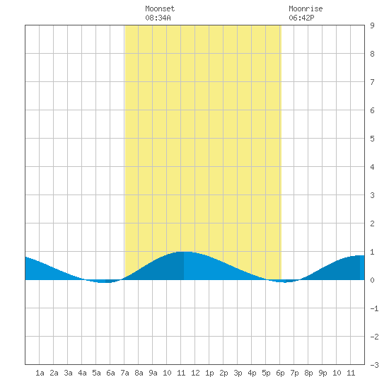 Oak Beach tide chart for Friday, October 18, 2024