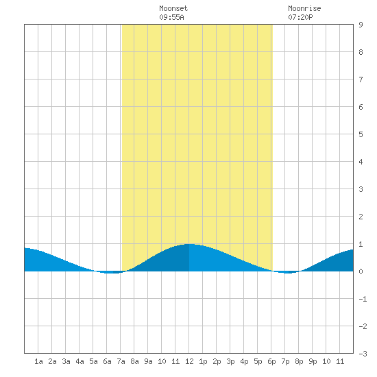Oak Beach tide chart for Saturday, October 19, 2024