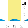 Oak Beach tide chart for Saturday, October 19, 2024