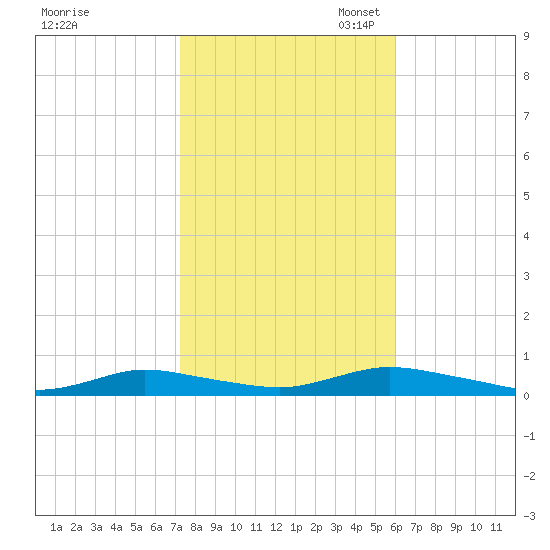 Oak Beach tide chart for Friday, October 25, 2024