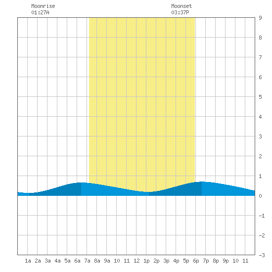 Oak Beach tide chart for Saturday, October 26, 2024