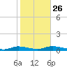 Oak Beach tide chart for Saturday, October 26, 2024